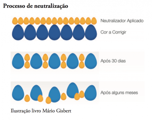 Colorimetria - Processo de Neutralização