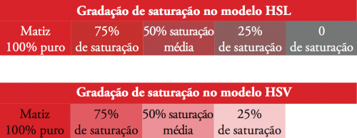 Colorimetria - Saturação